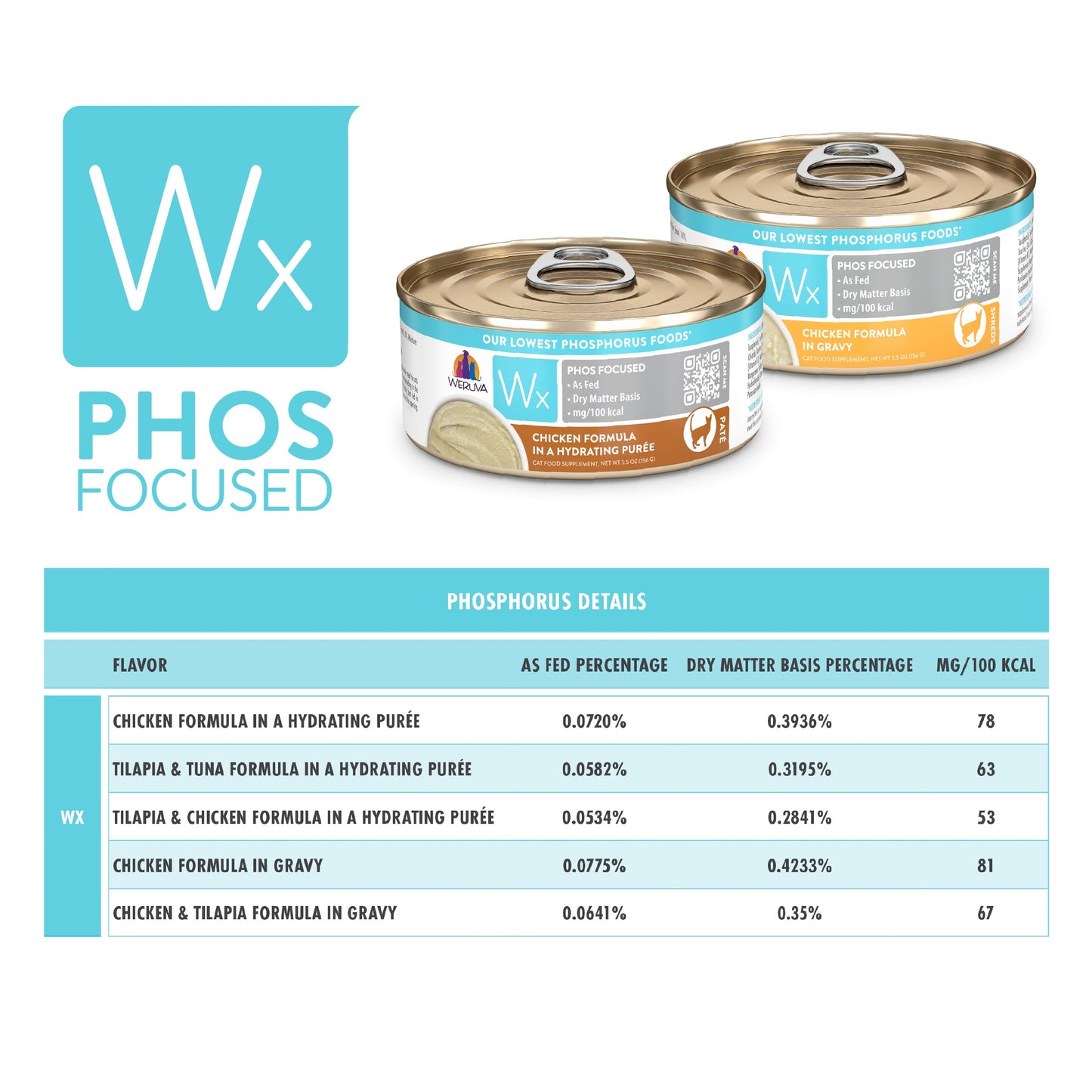 Phos Focused Chicken Formulas